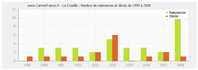 La Croisille : Nombre de naissances et décès de 1999 à 2008